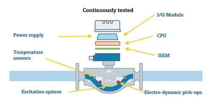 Coriolis Flowmeter, Continuously tested with Heartbeat Technology