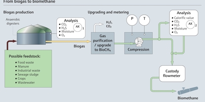The process from biogas to biomethane