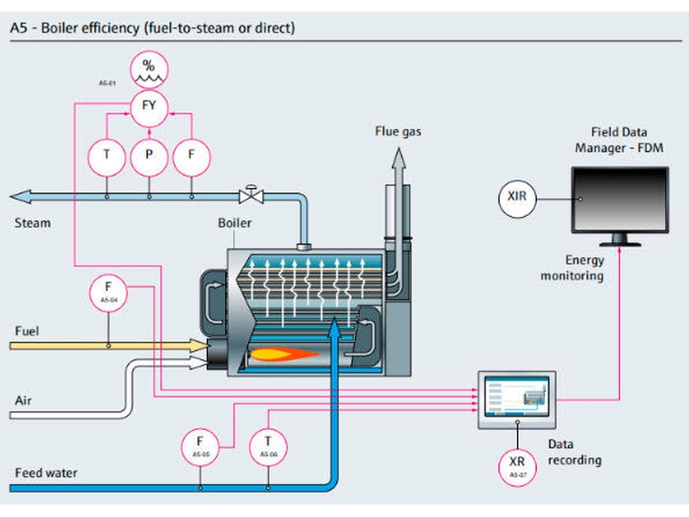 Boiler efficiency process map