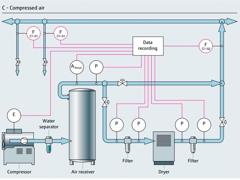 Compressed air process map