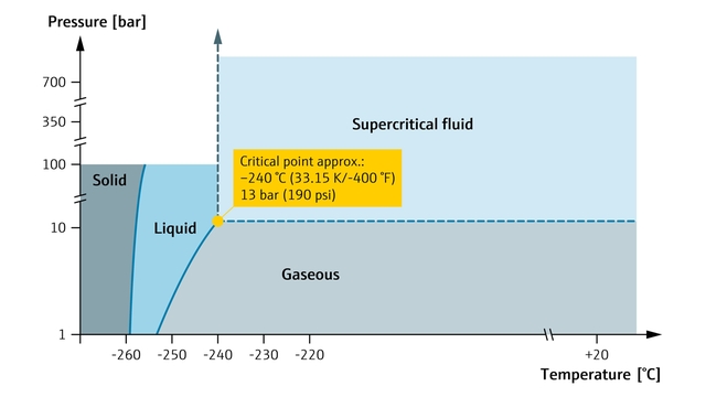 Hydrogen phase diagram showing the critical point of phase change Hydrogen phase diagram showing the critical point of phase change