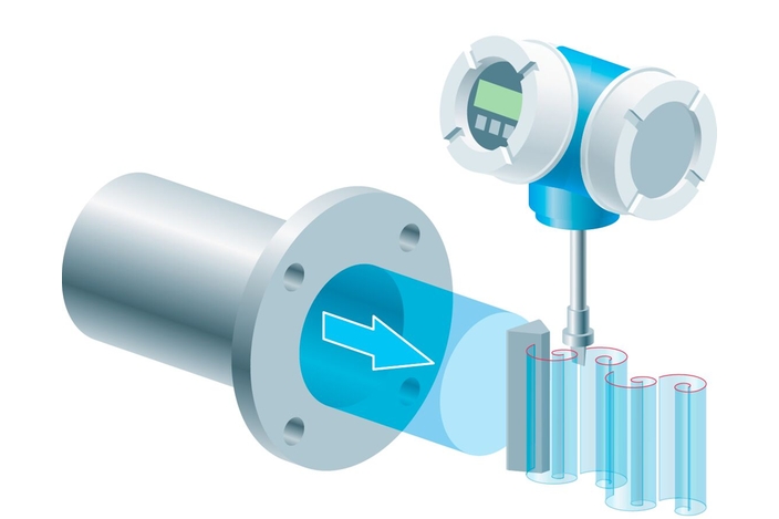 Graphic showing the vortex flow measuring principle