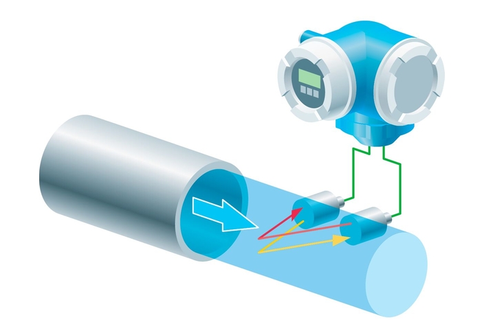 Graphic showing the ultrasonic flow measuring principle