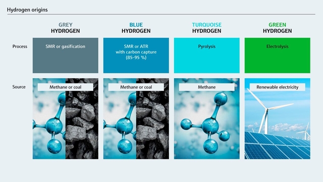 Different hydrogen colors depending on its production method and origin