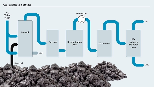 Coal gasification process flow diagram