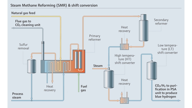Steam Methane Reforming process and shift conversion