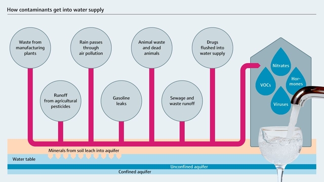 Water contaminants in water supply