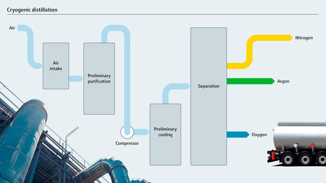 Cryogenic distillation process overview