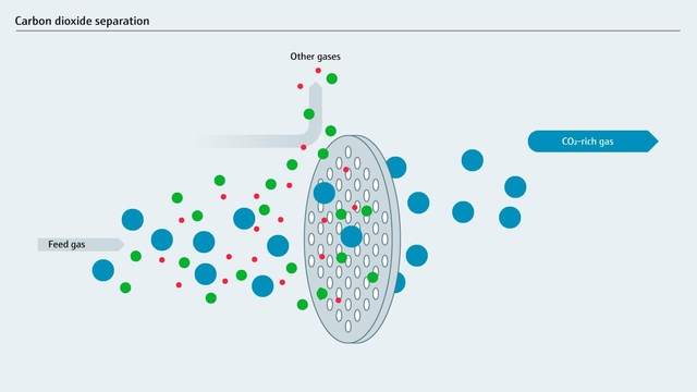 Membrane-based carbon capture uses selective membranes to efficiently remove CO₂