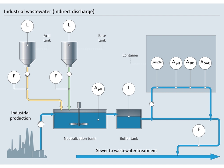 Industrial wastewater with neutralization basin