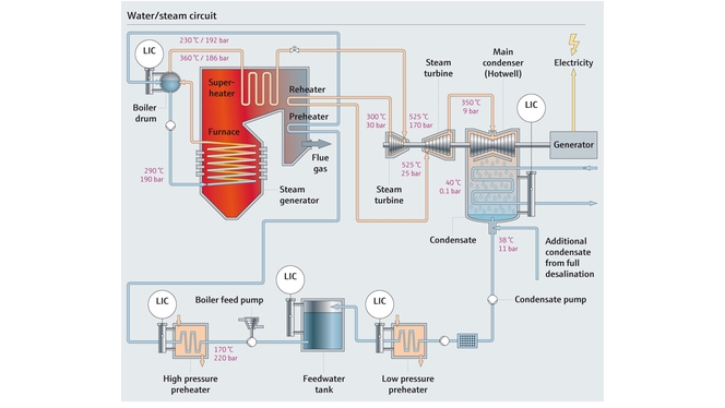 Process map of a water steam circuit