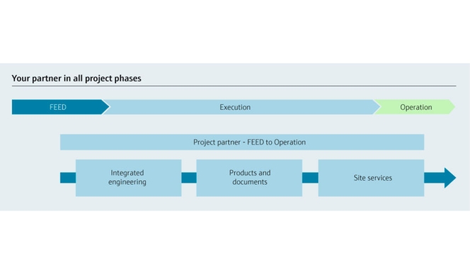 Endress+Hauser is your partner in all phases of your projects!