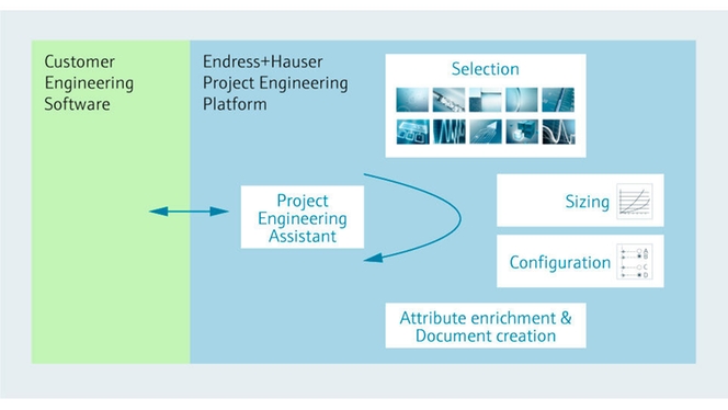 Count on state-of-the-art-tools for integrated engineering with electronic transfer.