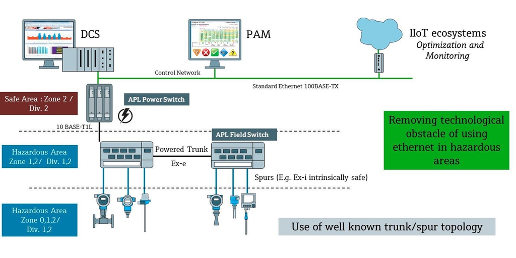 two-wire instruments to connect using the EtherNet/IP or PROFINET protocol