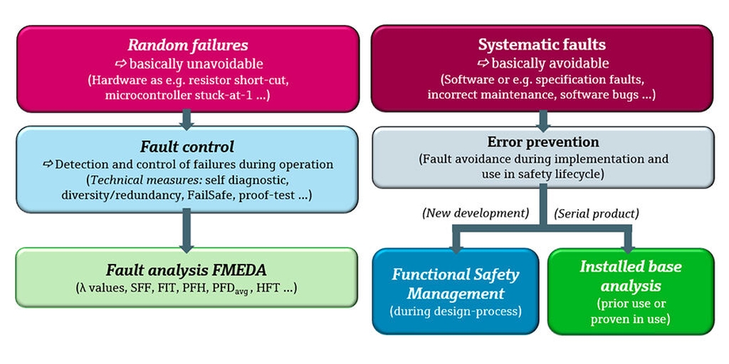 Random  vs. Systematic Failures