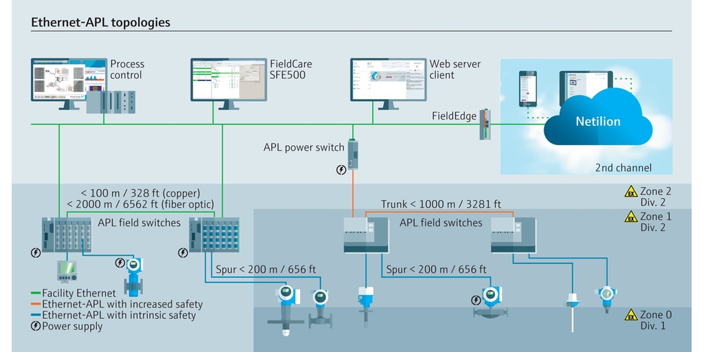 Ethernet-APL architecture is highly customizable, requiring only a gateway and power supply.