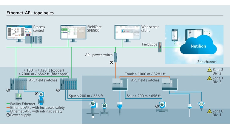 What is Ethernet-APL? The perfect foundation for IIoT services