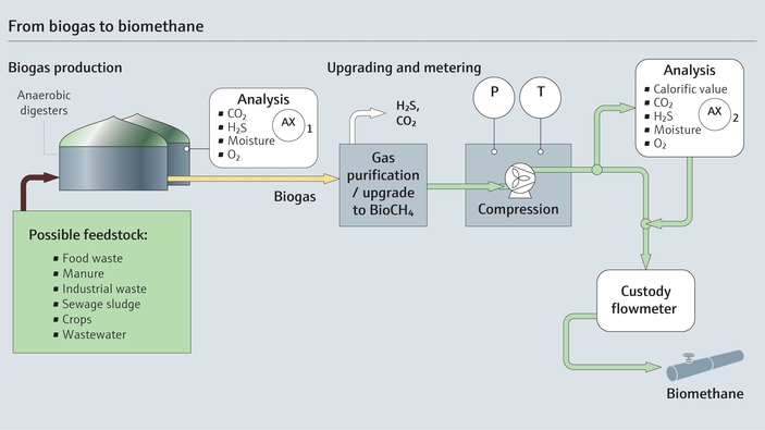 The process from biogas to biomethane