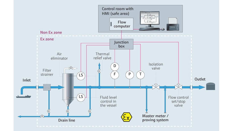 process map of metering skid for ship offloading