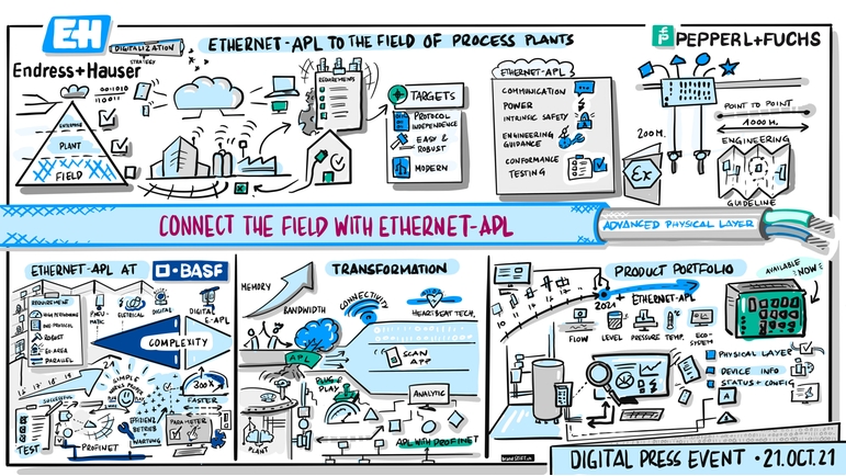 Graphic Recordings of the Endress+Hauser digital press event.