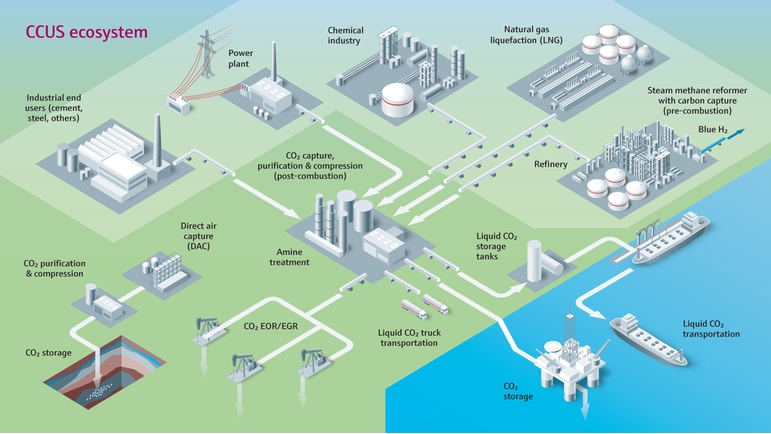 CCUS ecosystem with facilities and pipelines for transport, utilization and storage of captured CO2